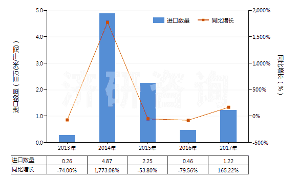 2013-2017年中國聚酯短纖＜85%棉混未漂斜紋布（平米重＞170g）(HS55141210)進(jìn)口量及增速統(tǒng)計(jì)